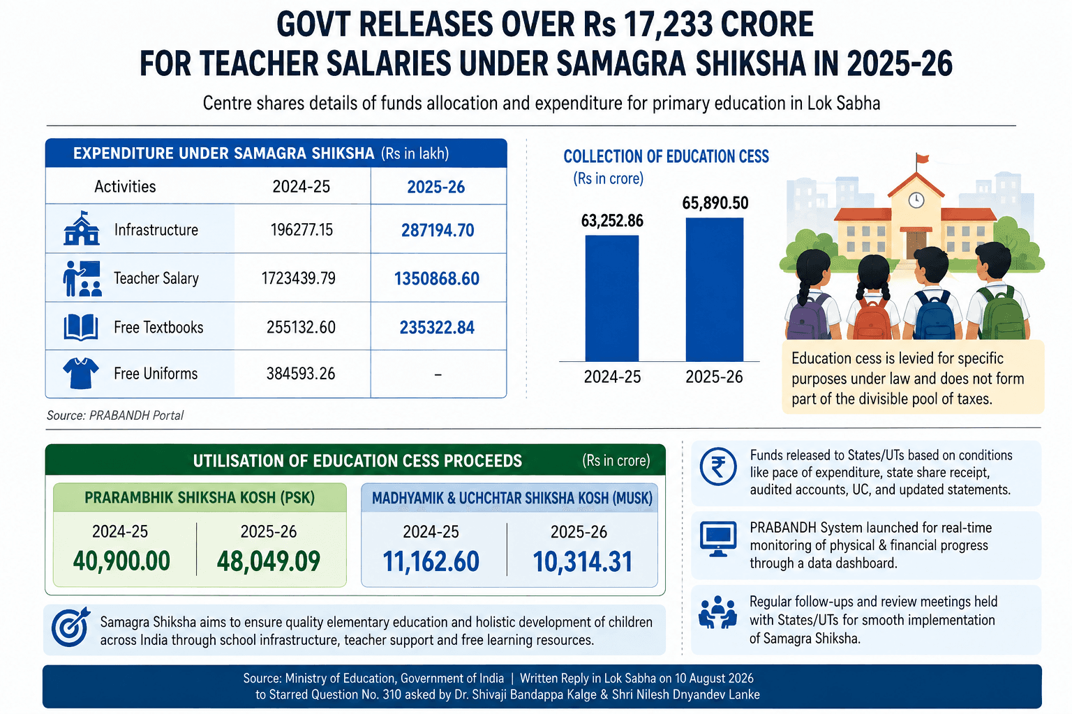Over Rs 17,233 crore for teacher salaries under Samagra Shiksha in 2025-26 : Govt