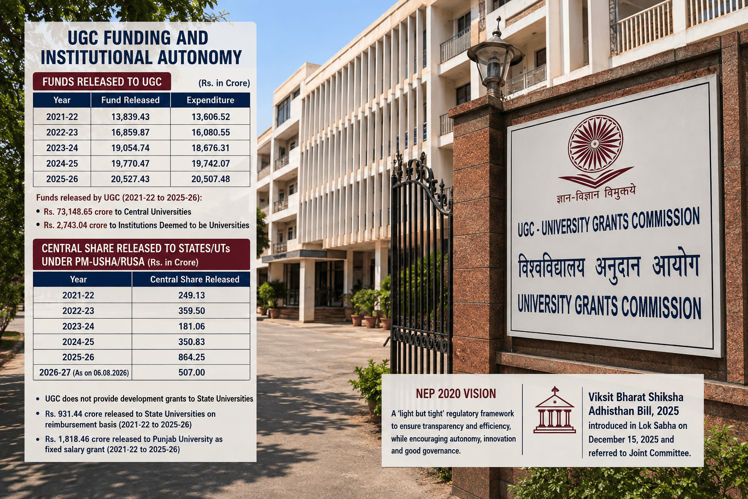 UGC funds rose to Rs 20,527 crore in 2025-26, Centre tells Rajya Sabha