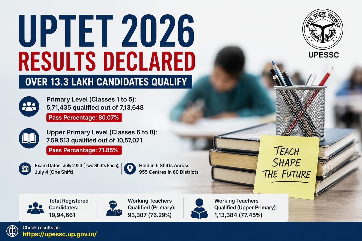 UPTET 2026 results declared, over 13.3 lakh candidates qualify