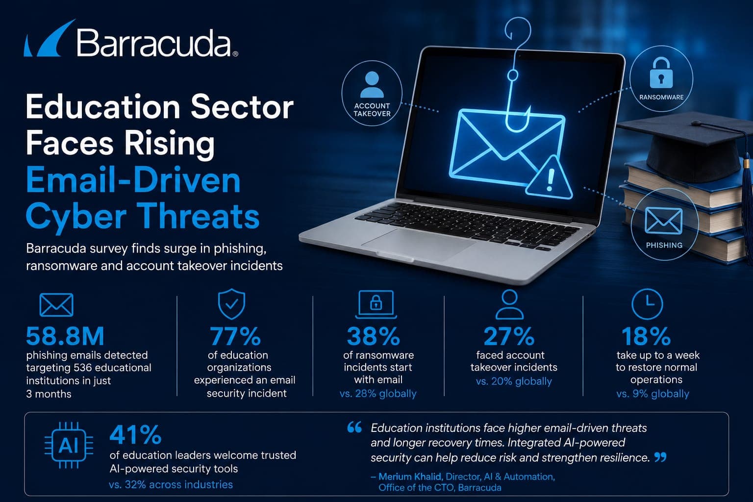 Education sector faces rising email-driven cyber threats, says Barracuda survey