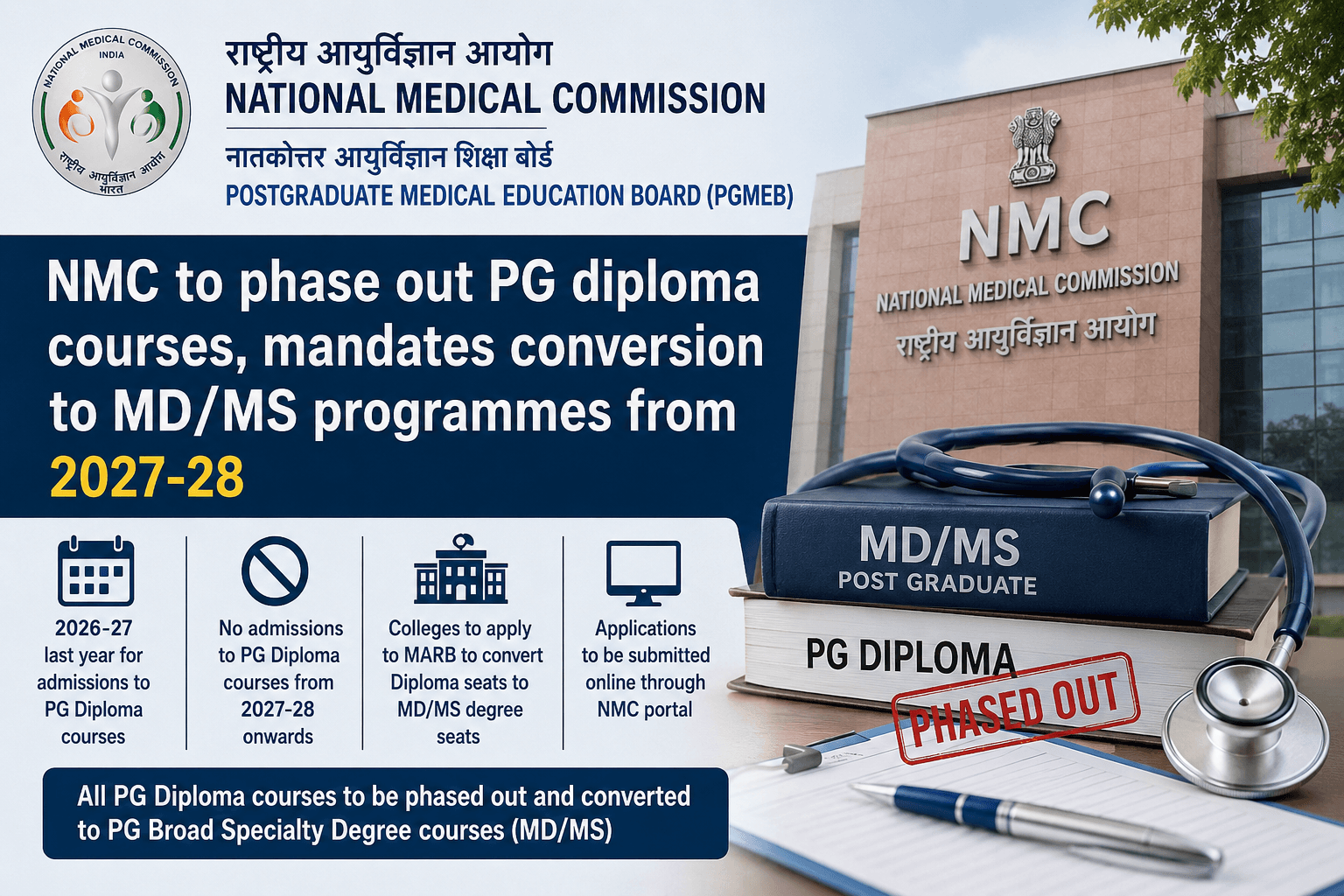 PG diploma medical courses to be discontinued after 2026-27 academic year