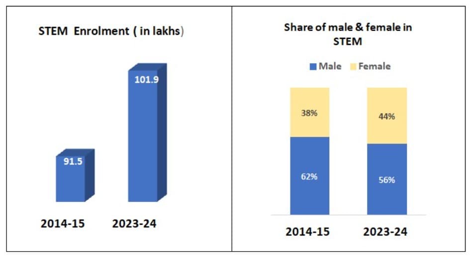 Higher education enrolment touches 4.5 crore, gross enrolment ratio rises to 30